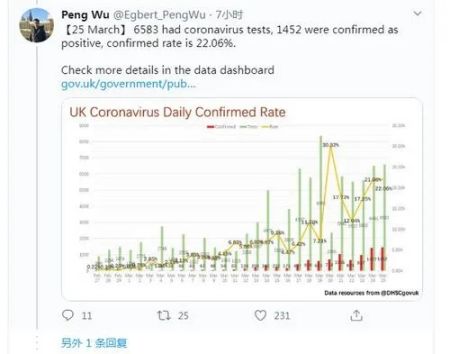 　　图为吴芃转发英国官方数据并发布数据图的推特截图。(《欧洲时报》)